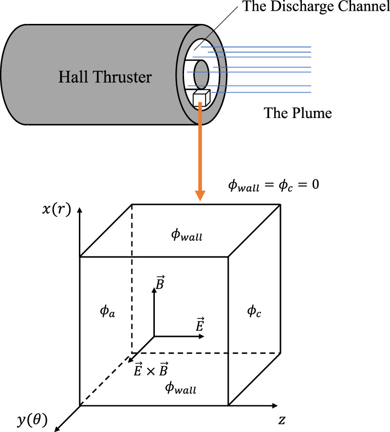 Effect of plasma initialization on 3D PIC simulation of Hall thruster ...