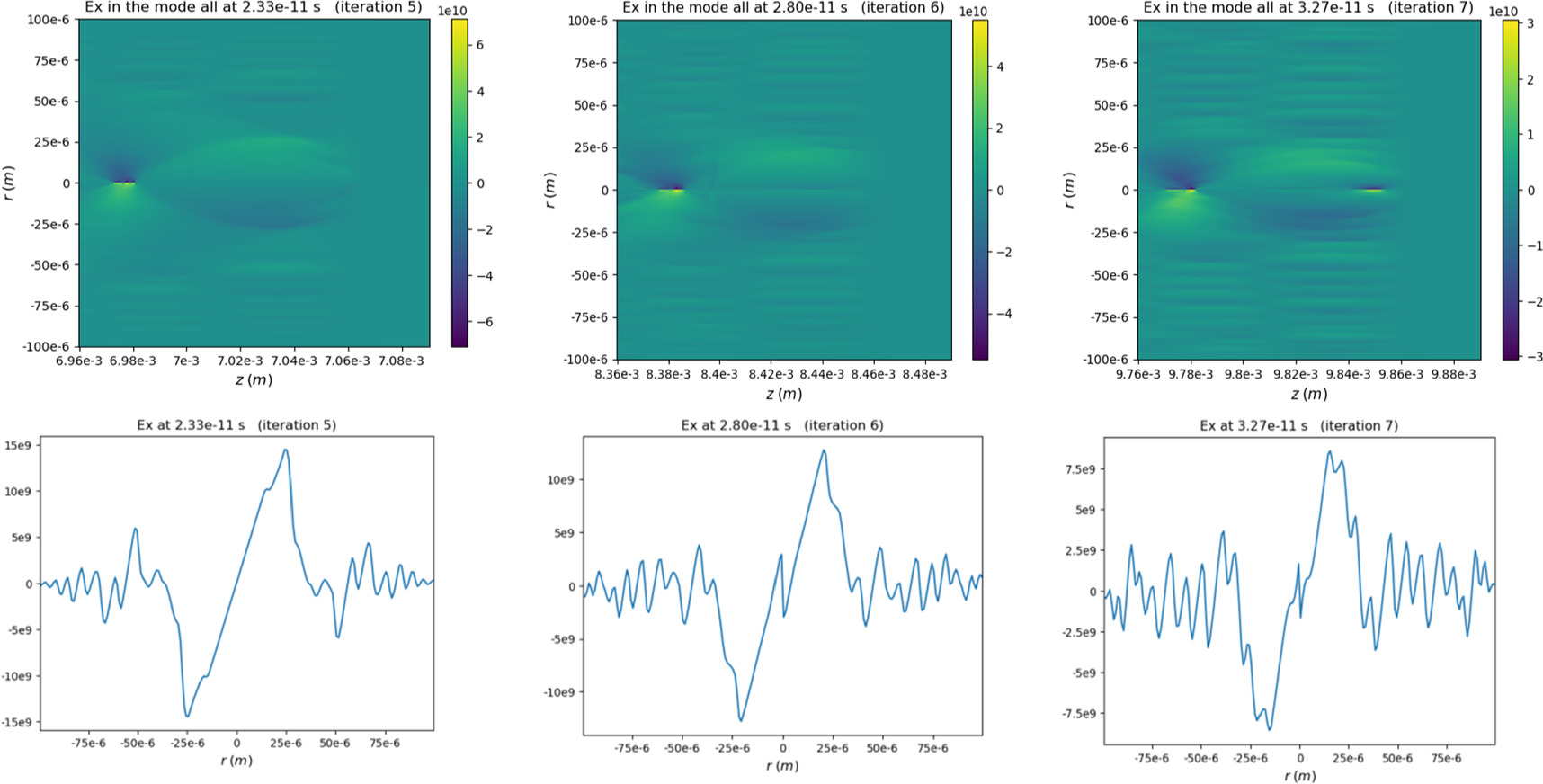Analysis of plasma wakefield generation by a Laguerre-Gaussian laser ...