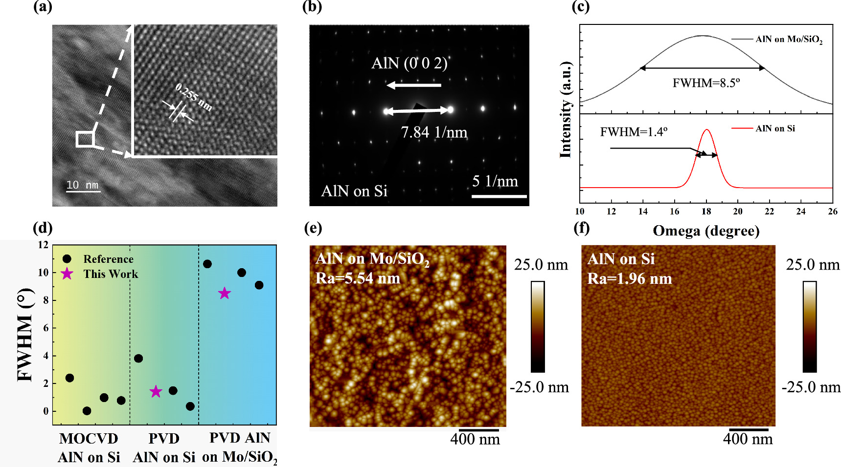 High-Q film bulk acoustic resonator with high quality AlN film based on ...