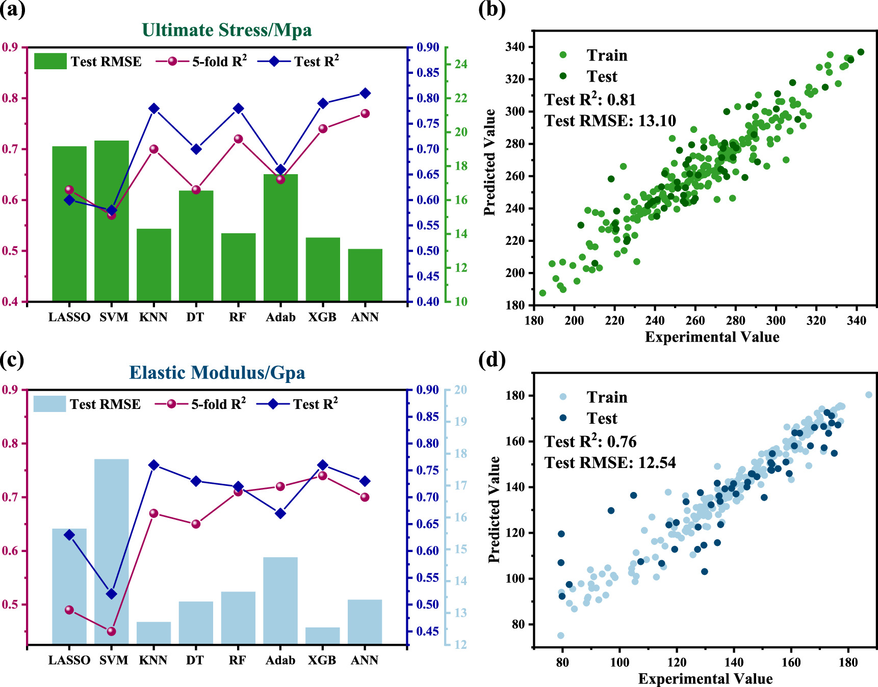 Machine learning accelerated the prediction of mechanical properties of ...