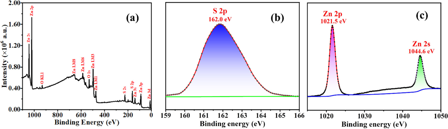 Synthesis of uniform sized ZnS quantum dots using hydrodynamic