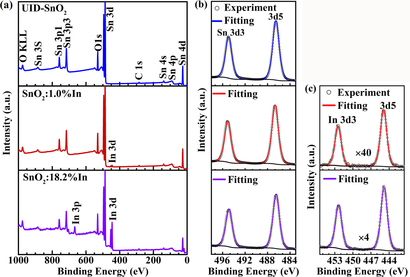 Impact of In-doping and post-annealing on the properties of SnO2 thin ...
