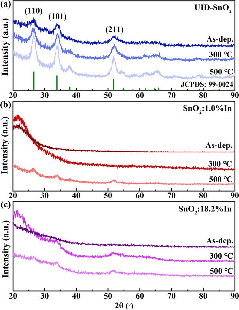Impact of In-doping and post-annealing on the properties of SnO2 thin ...
