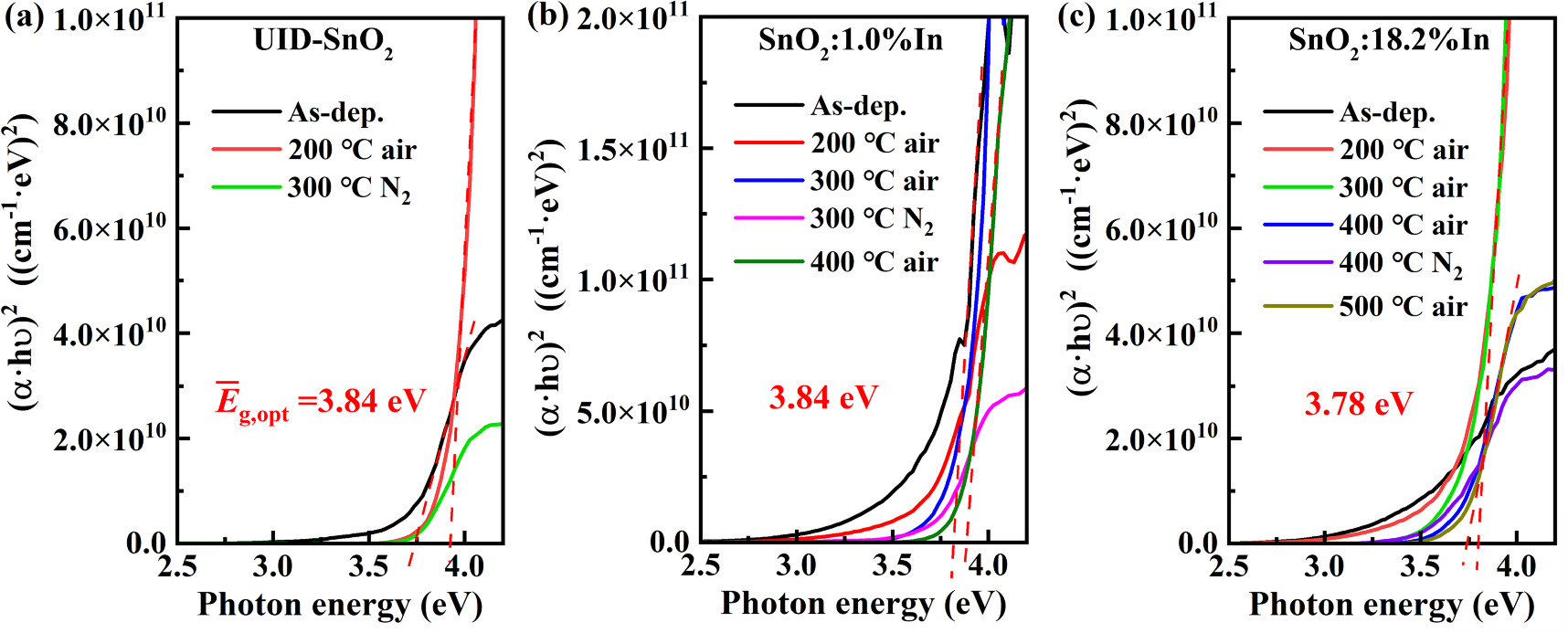 Impact of In-doping and post-annealing on the properties of SnO2 thin ...