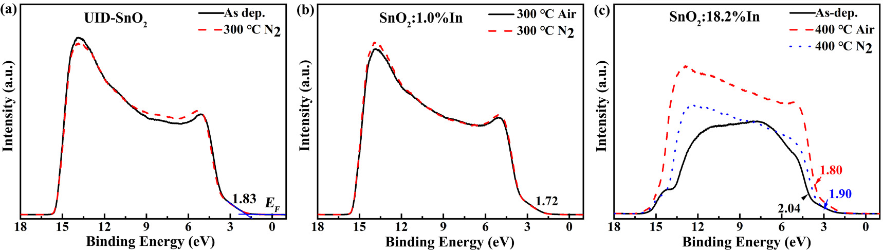 Impact of In-doping and post-annealing on the properties of SnO2 thin ...