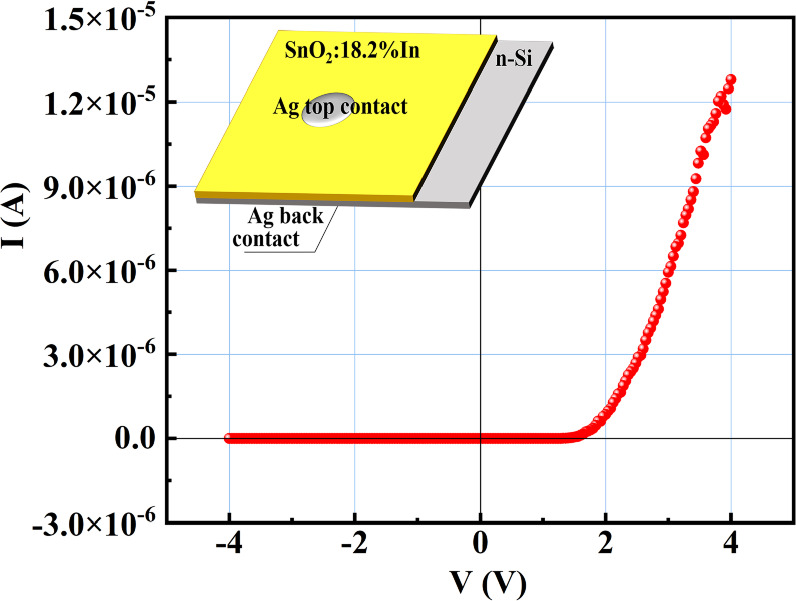 Impact of In-doping and post-annealing on the properties of SnO2 thin ...