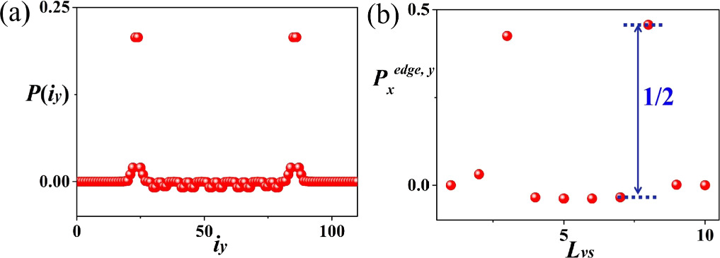 Vortex superlattice induced second-order topological mid-gap states in ...