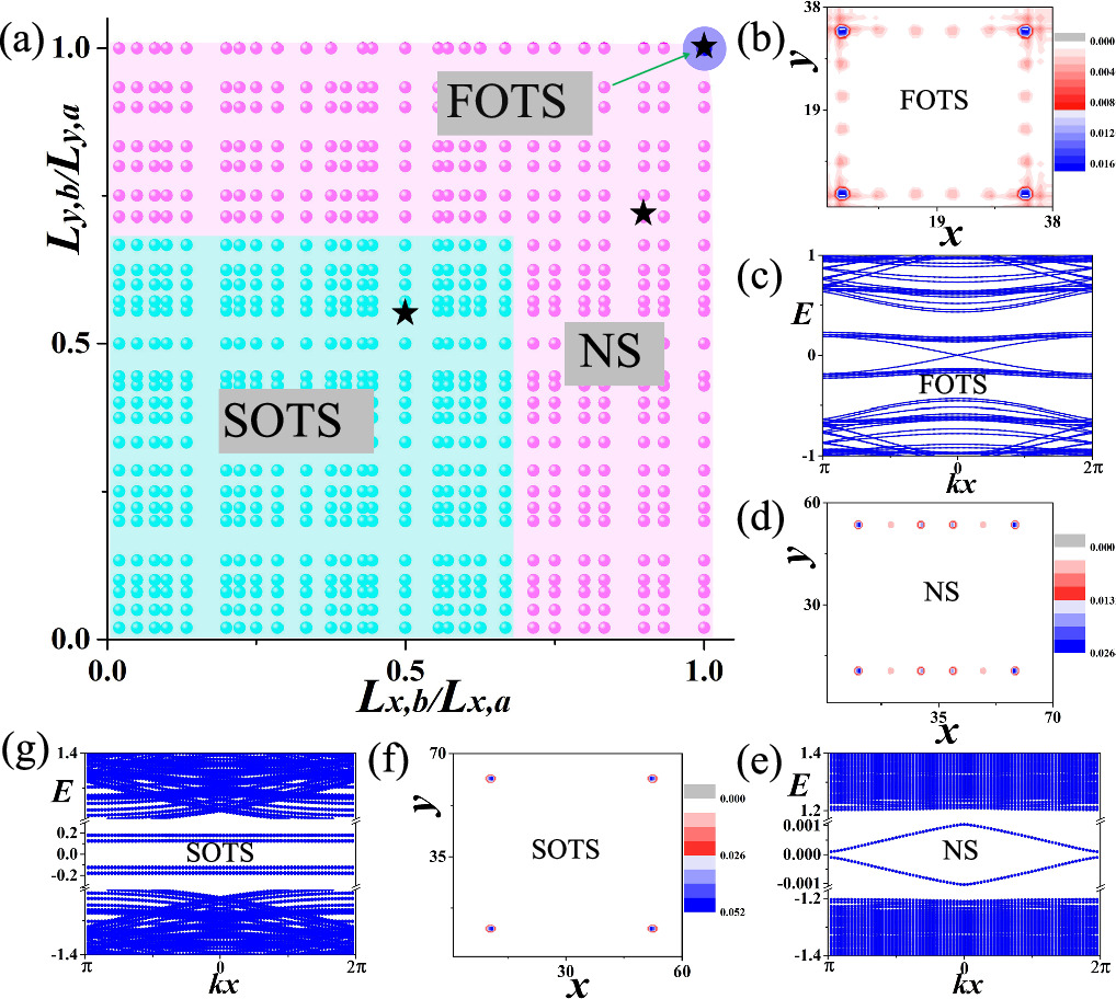 Vortex superlattice induced second-order topological mid-gap states in ...
