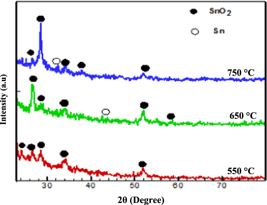 Structural and optical study of RF-magnetron sputtering SnO2 thin films ...