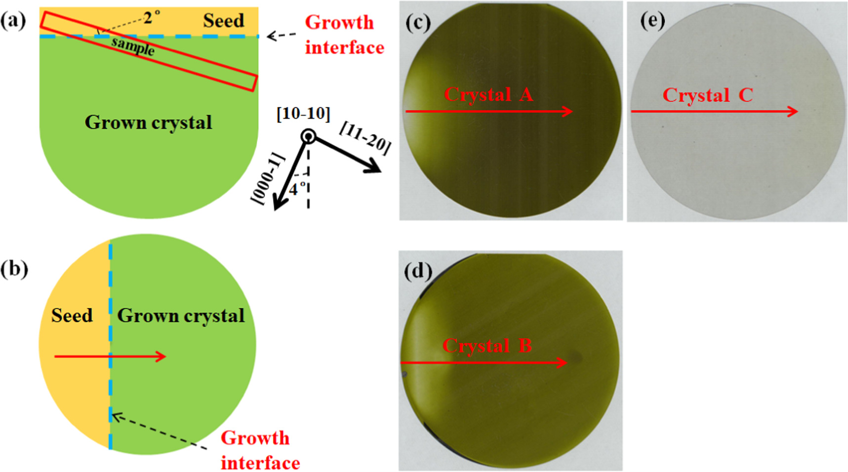 Dislocation proliferation at the growth crystal/seed interface of ...