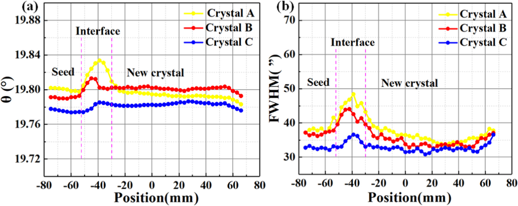 Dislocation proliferation at the growth crystal/seed interface of ...