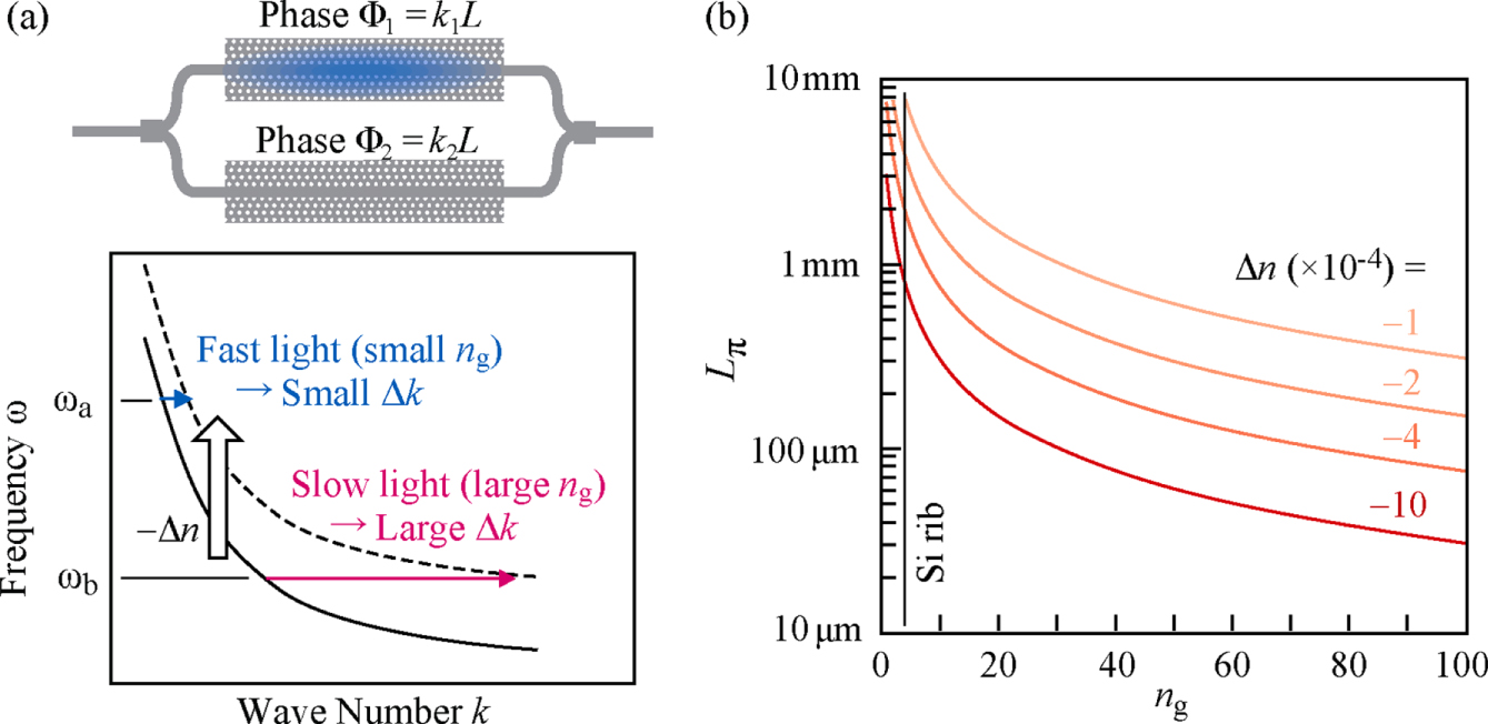 Slow-light Mach–Zehnder modulators based on Si photonic crystals ...