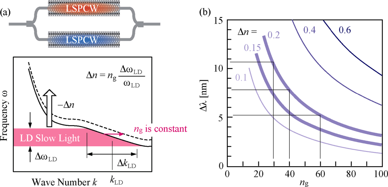 Slow-light Mach–Zehnder modulators based on Si photonic crystals ...