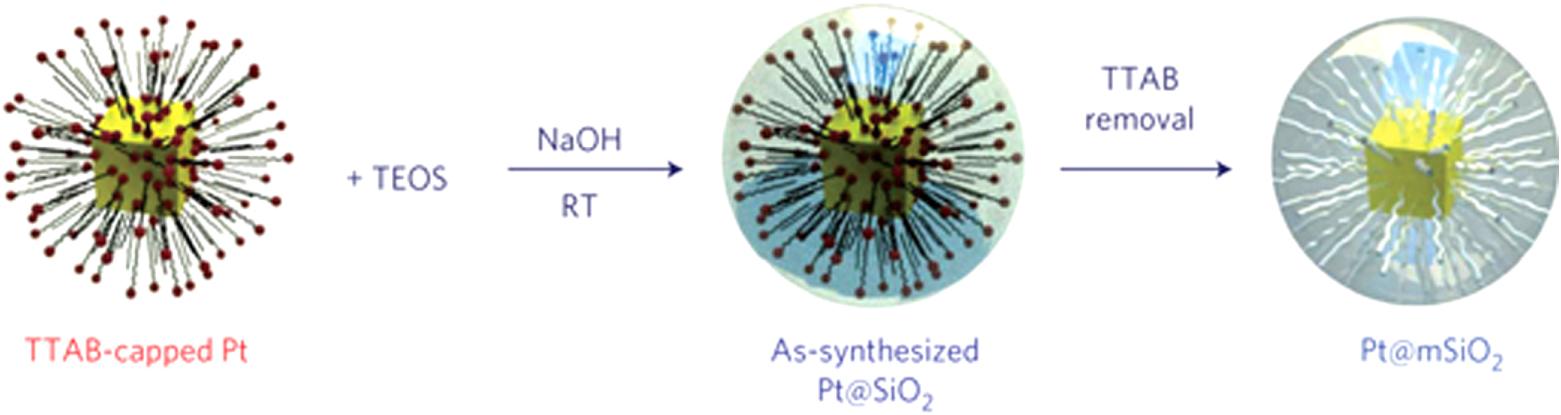 Current advances in precious metal core–shell catalyst design - IOPscience