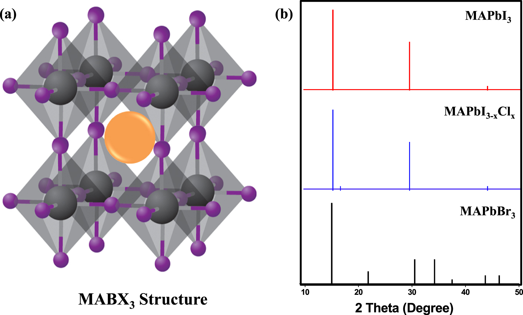 Recent progress in efficient hybrid lead halide perovskite solar cells ...
