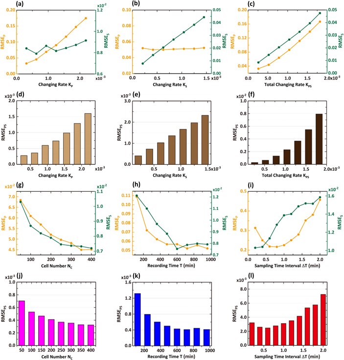 Deriving time-varying cellular motility parameters via wavelet analysis ...