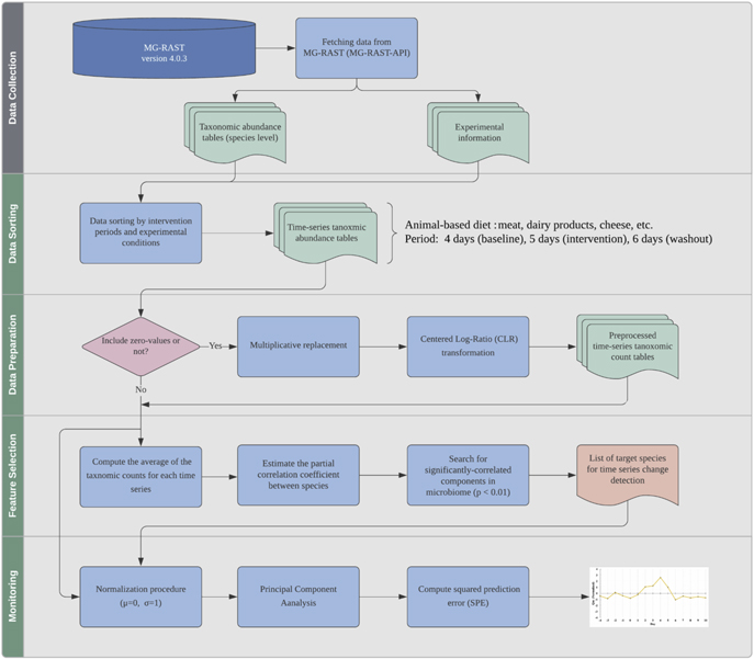 process performance monitoring using multivariate... Multivariate statistical monitoring system for microbial population ...
