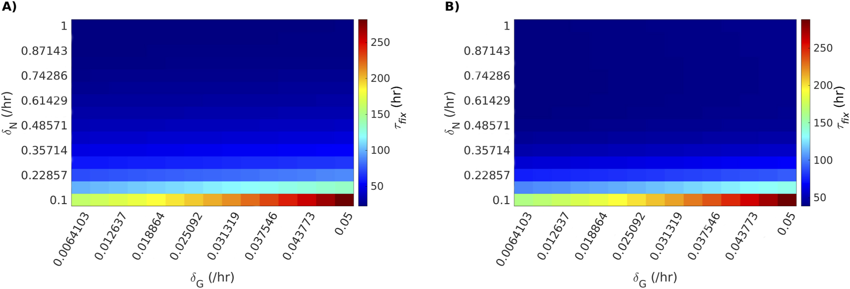 Non-genetic resistance facilitates survival while hindering the ...