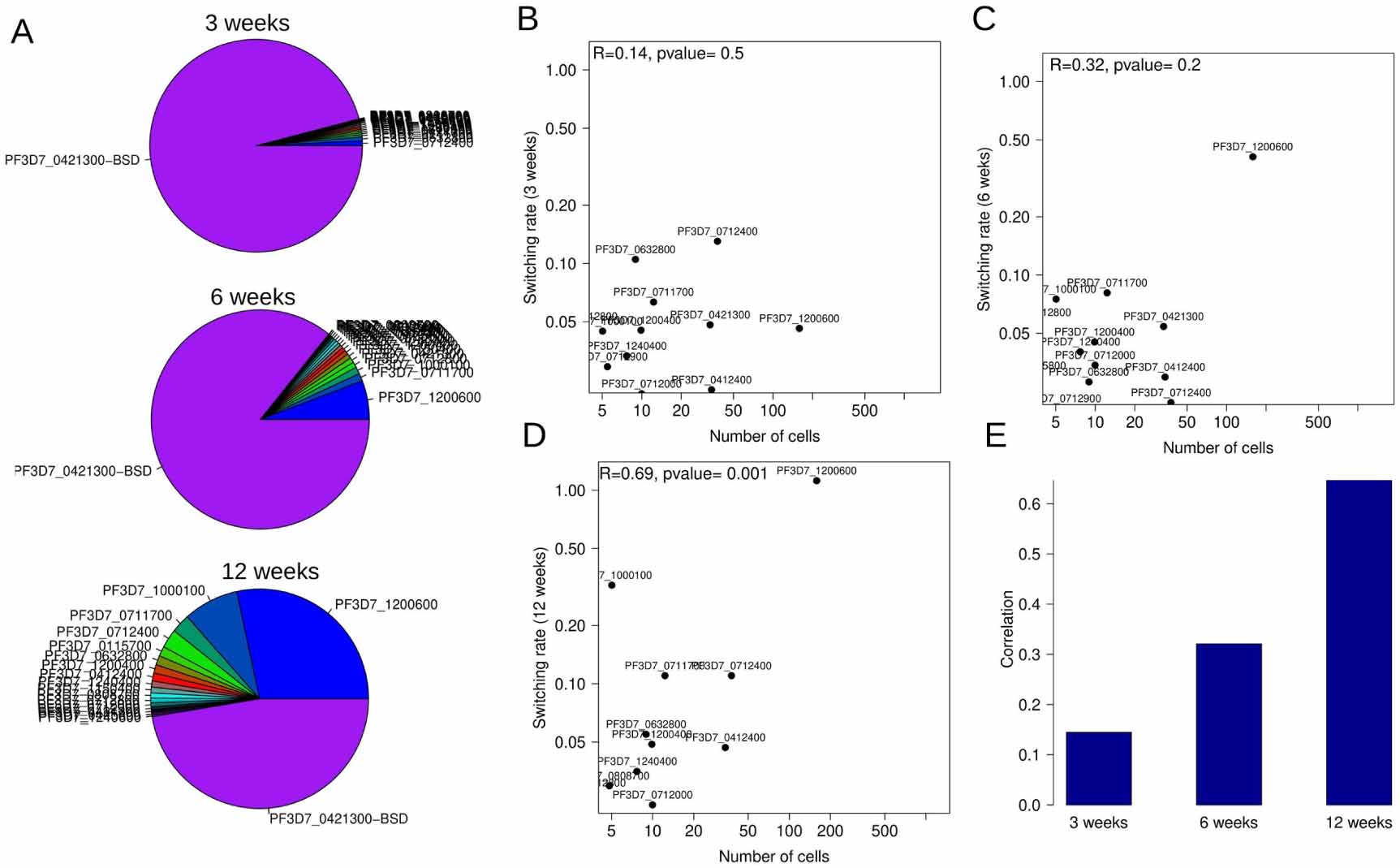 Hierarchical switching pattern in antigenic variation provides survival ...