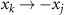 $x_k \rightarrow -x_j$