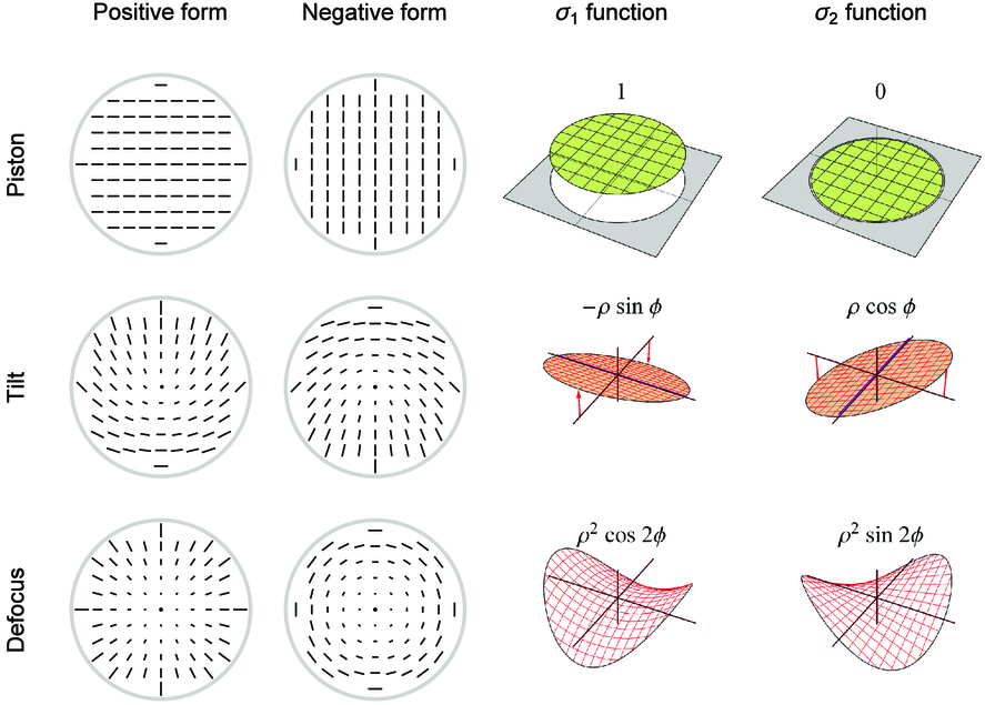 Polarization Aberrations in Astronomical Telescopes: The Point Spread ...