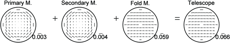 Polarization Aberrations in Astronomical Telescopes: The Point Spread ...