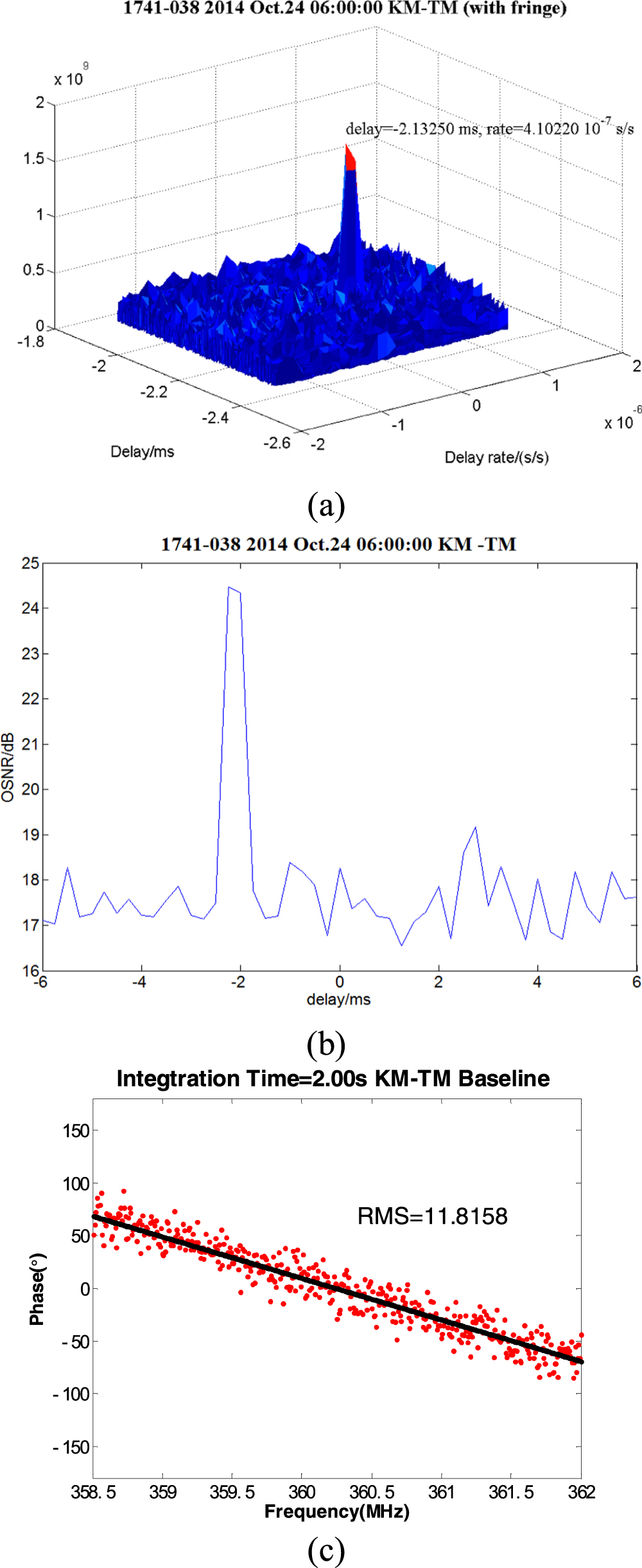 A Model-free CAF Fringe Search Algorithm with Wavelet Boosting for VLBI ...