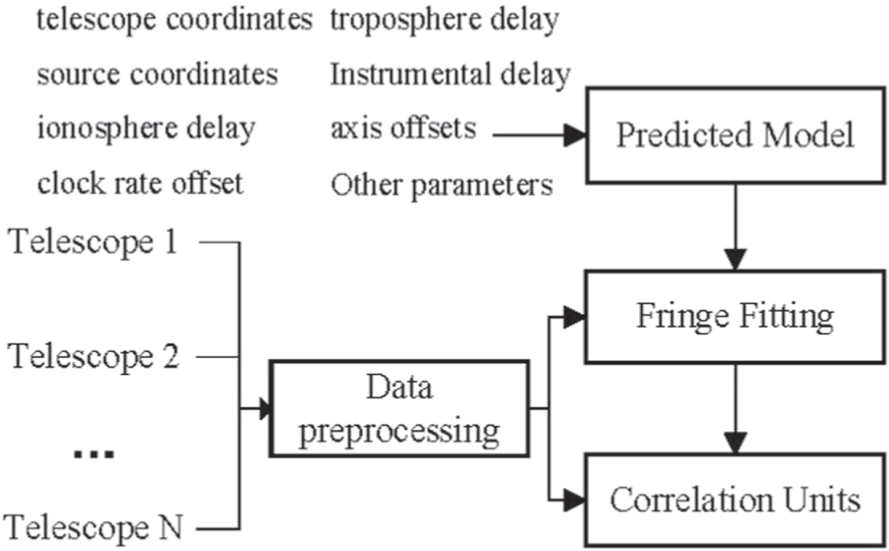 A Model-free CAF Fringe Search Algorithm with Wavelet Boosting for VLBI ...