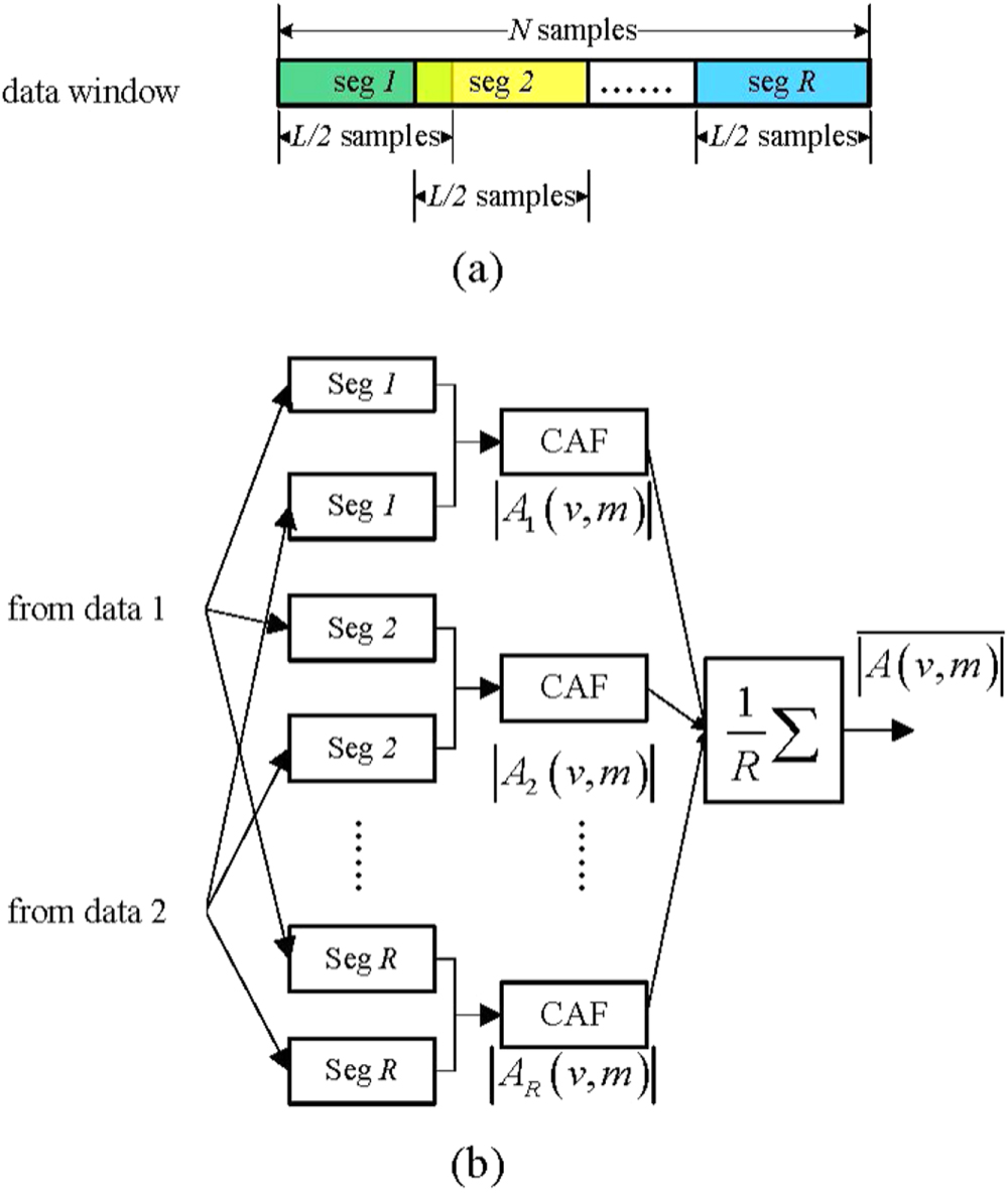 A Model-free CAF Fringe Search Algorithm with Wavelet Boosting for VLBI ...