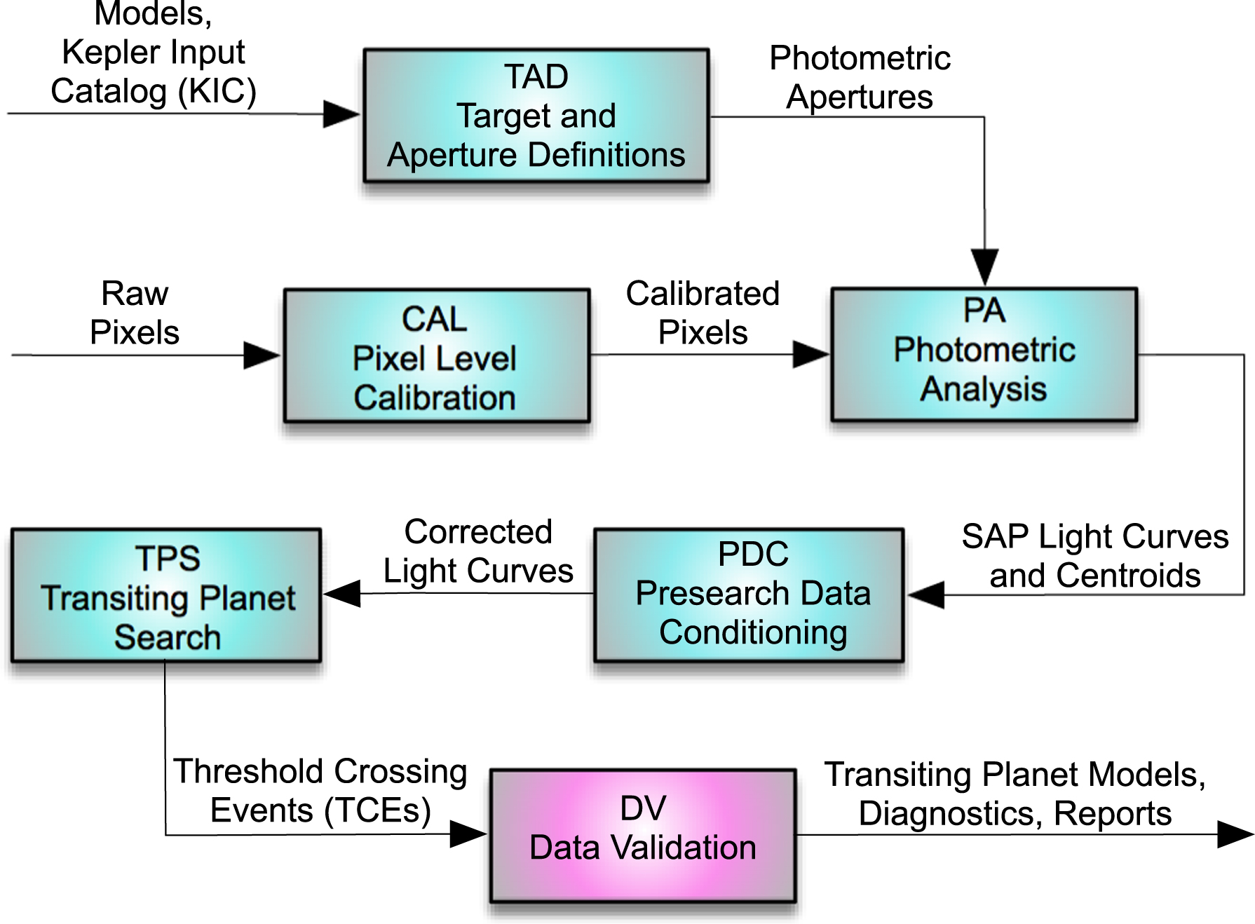 Kepler Data Validation I—Architecture, Diagnostic Tests, and Data ...
