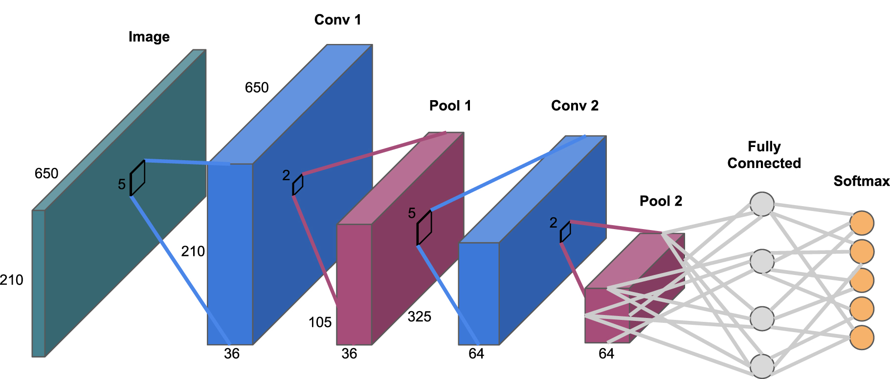 Spectral Image Classification with Deep Learning - IOPscience