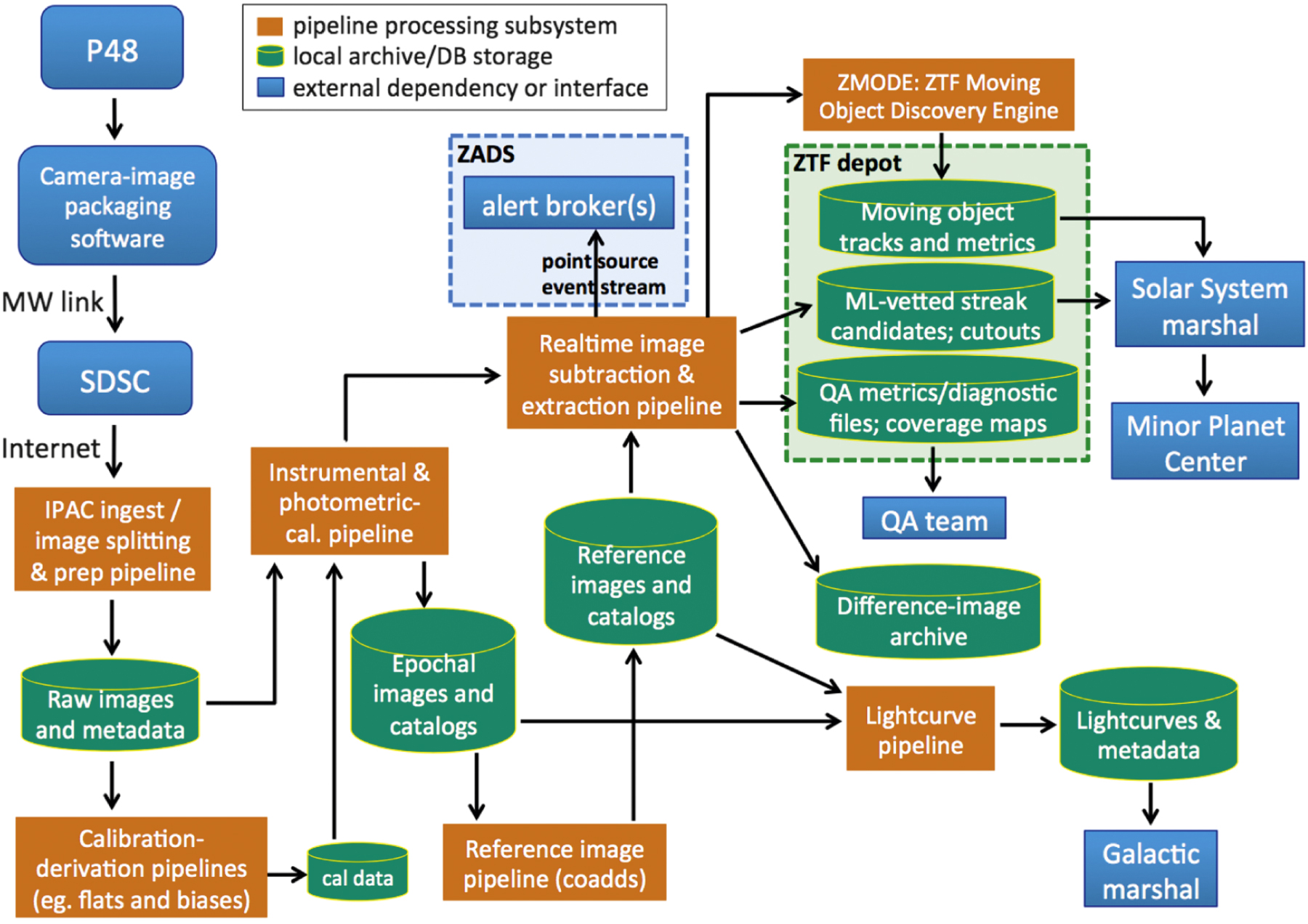 Zwicky Method The Zwicky Transient Facility: Data Processing, Products, and Archive ...