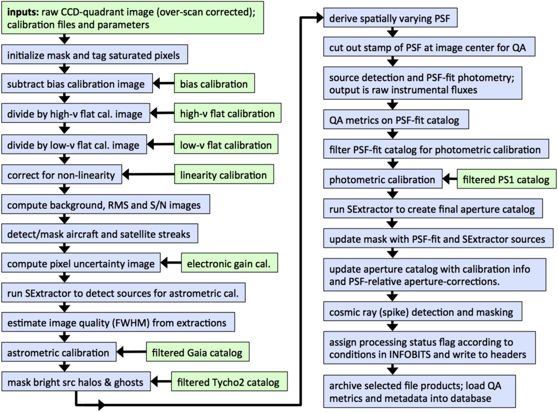 Zwicky Method The Zwicky Transient Facility: Data Processing, Products, and Archive ...