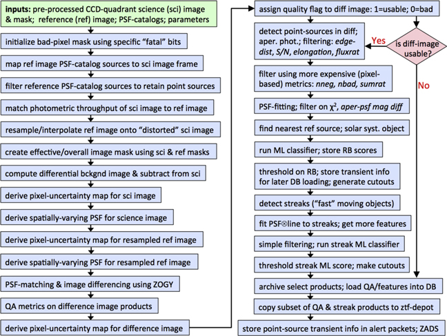 Zwicky Method The Zwicky Transient Facility: Data Processing, Products, and Archive ...