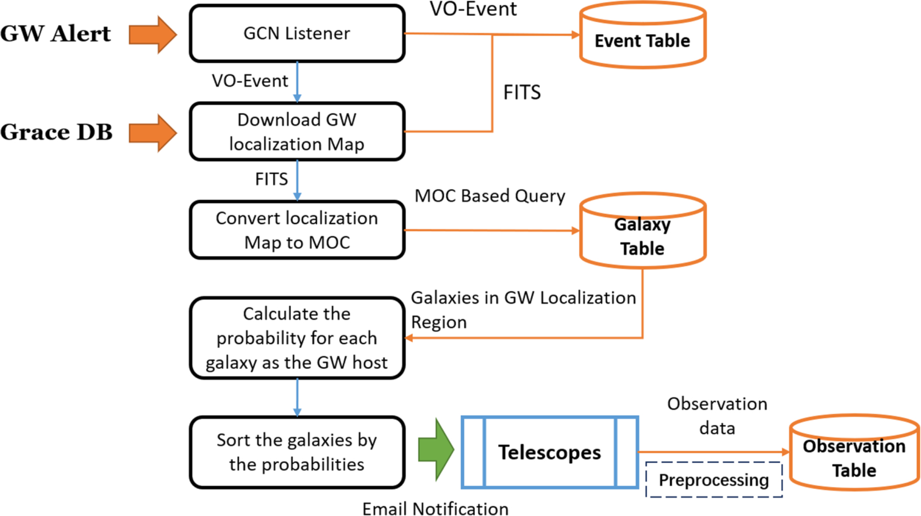 GWOPS: A VO-technology Driven Tool to Search for the Electromagnetic ...