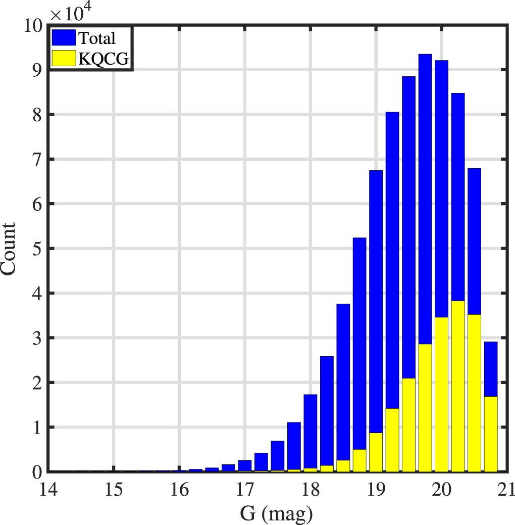 Probing the Properties of Gaia-CRF2 Quasars at the Faintest