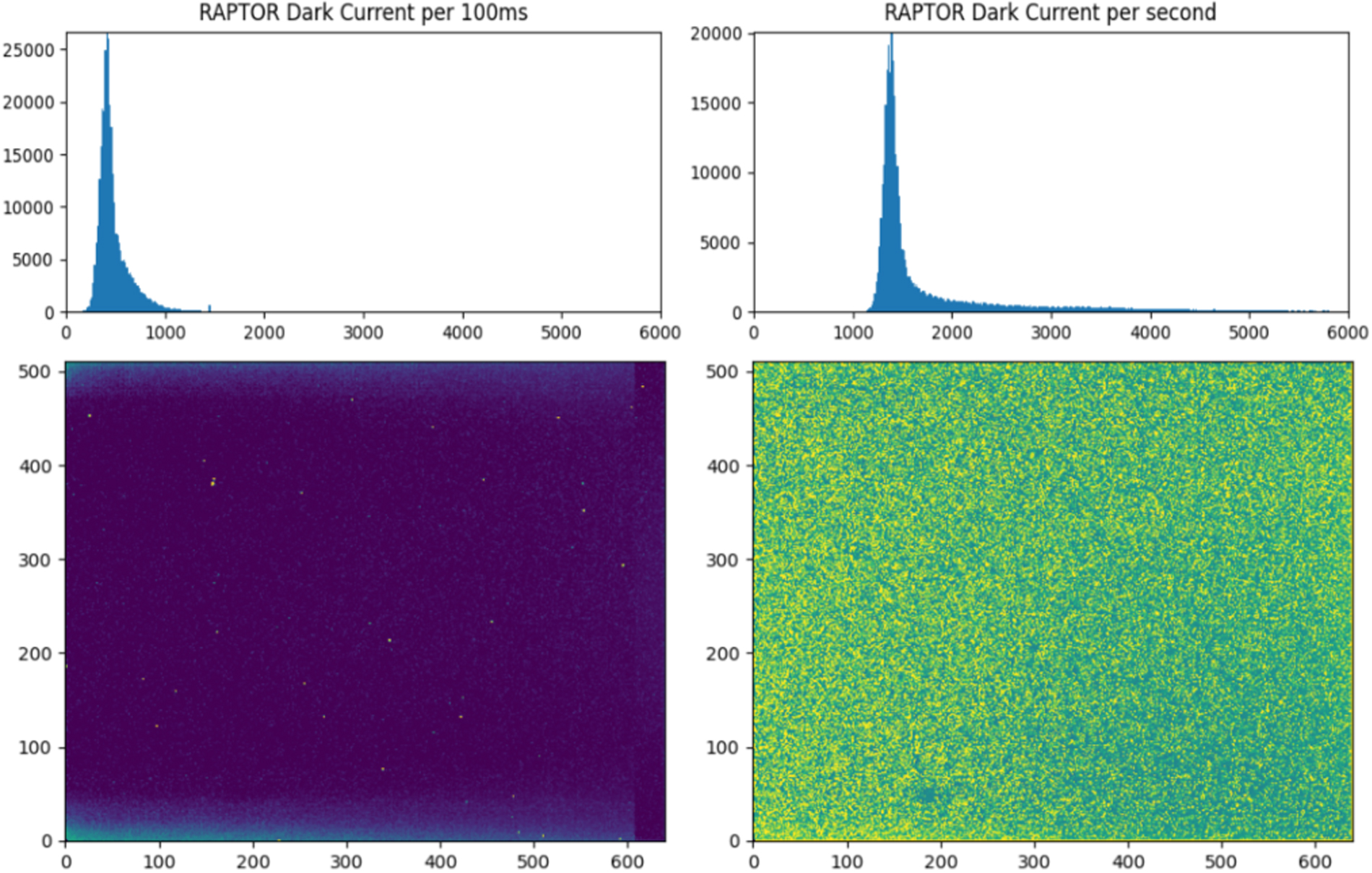 High Resolution Ingaas Laboratory and On-sky Testing of an InGaAs Detector for Infrared ...