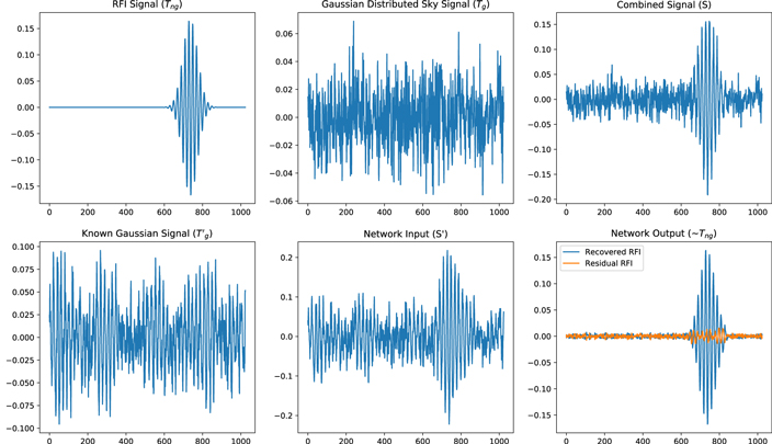 A Self-learning Neural Network Approach for Radio Frequency ...