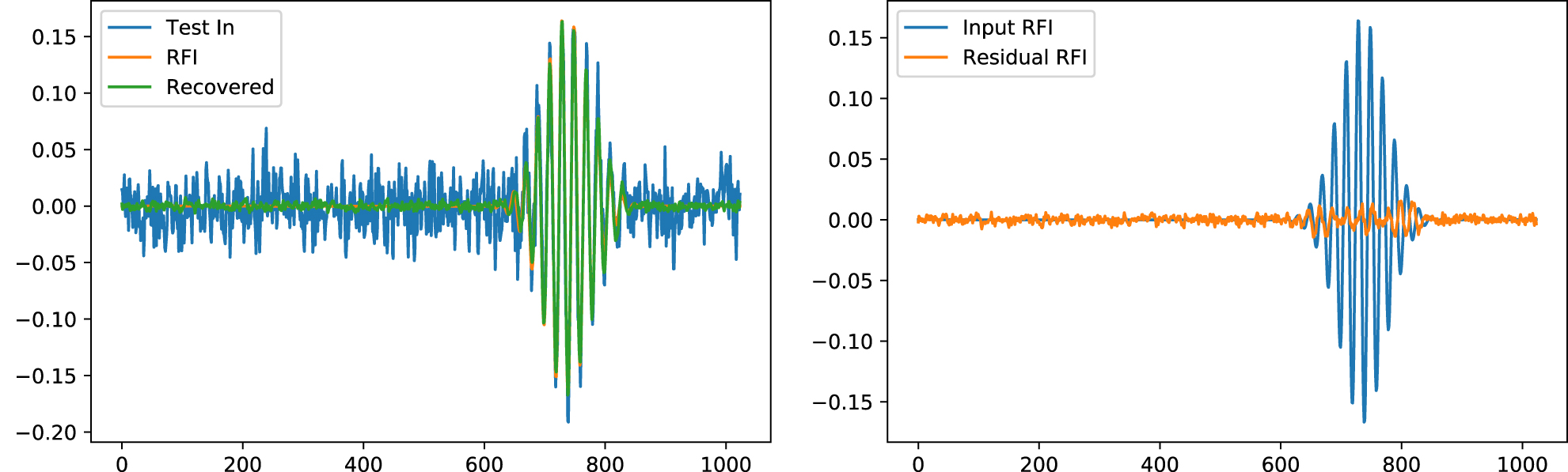 A Self-learning Neural Network Approach for Radio Frequency ...