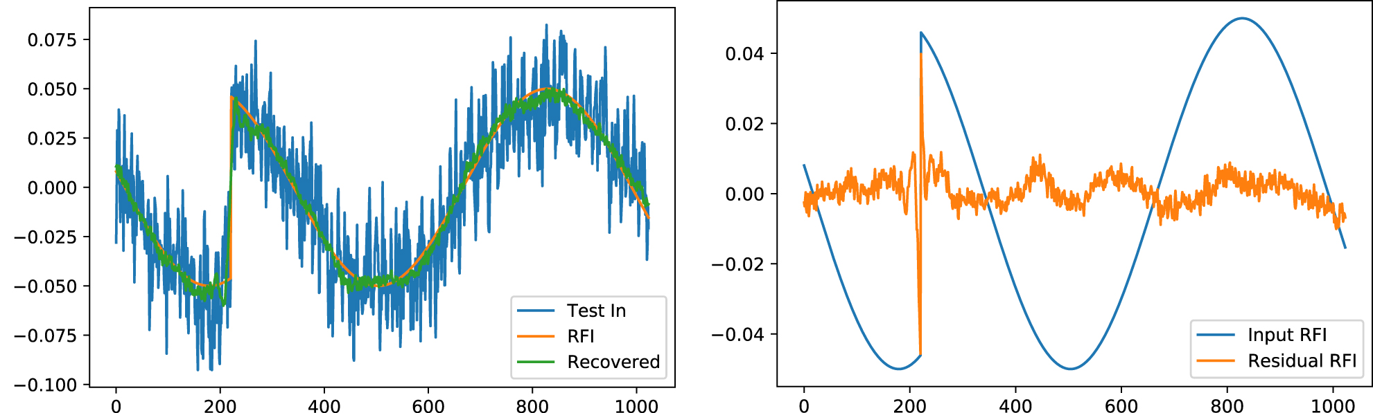 A Self-learning Neural Network Approach for Radio Frequency ...