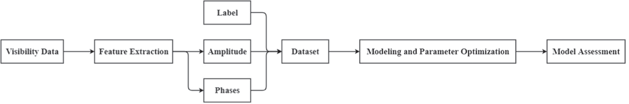 A Robust RFI Identification Method for Radio Interferometry Based on ...
