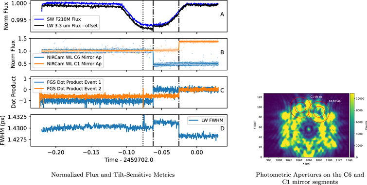 JWST NIRCam Defocused Imaging: Photometric Stability Performance and ...