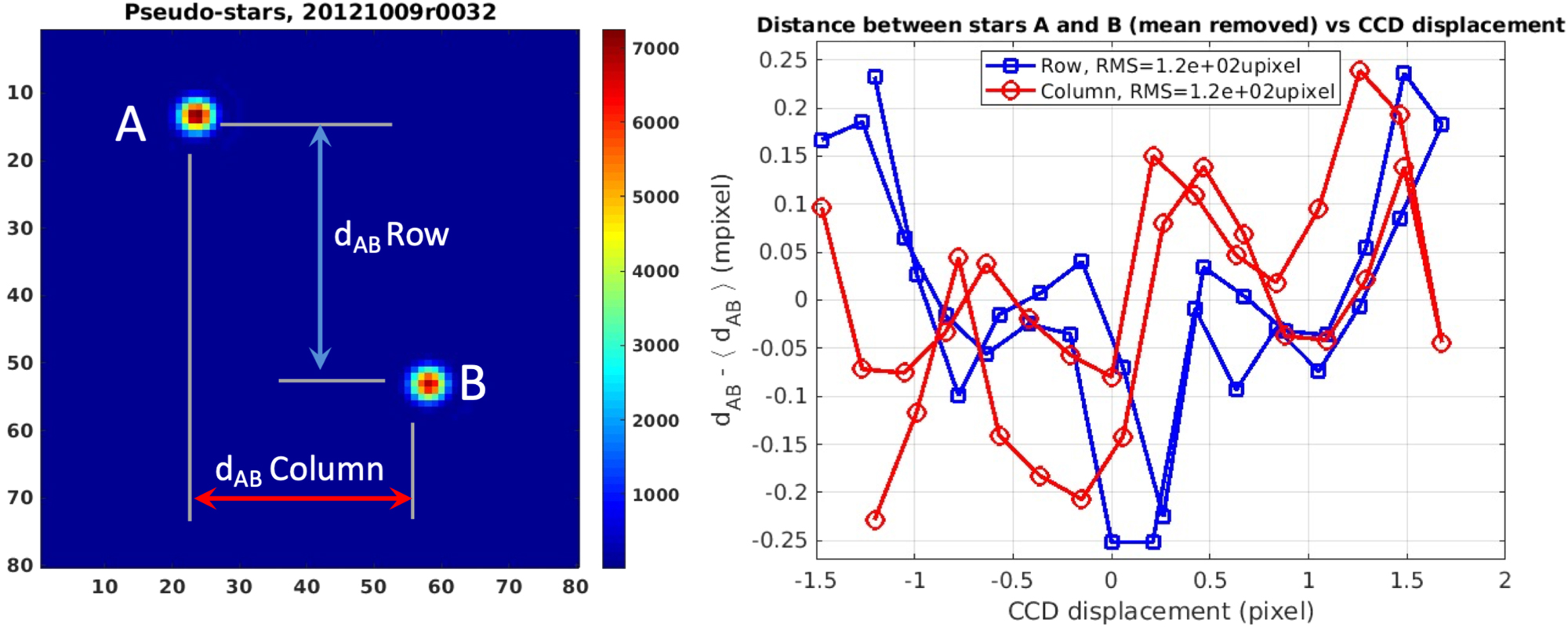 Microsecond Precision Micro-arcsecond Astrometry Technology: Detector and Field Distortion ...