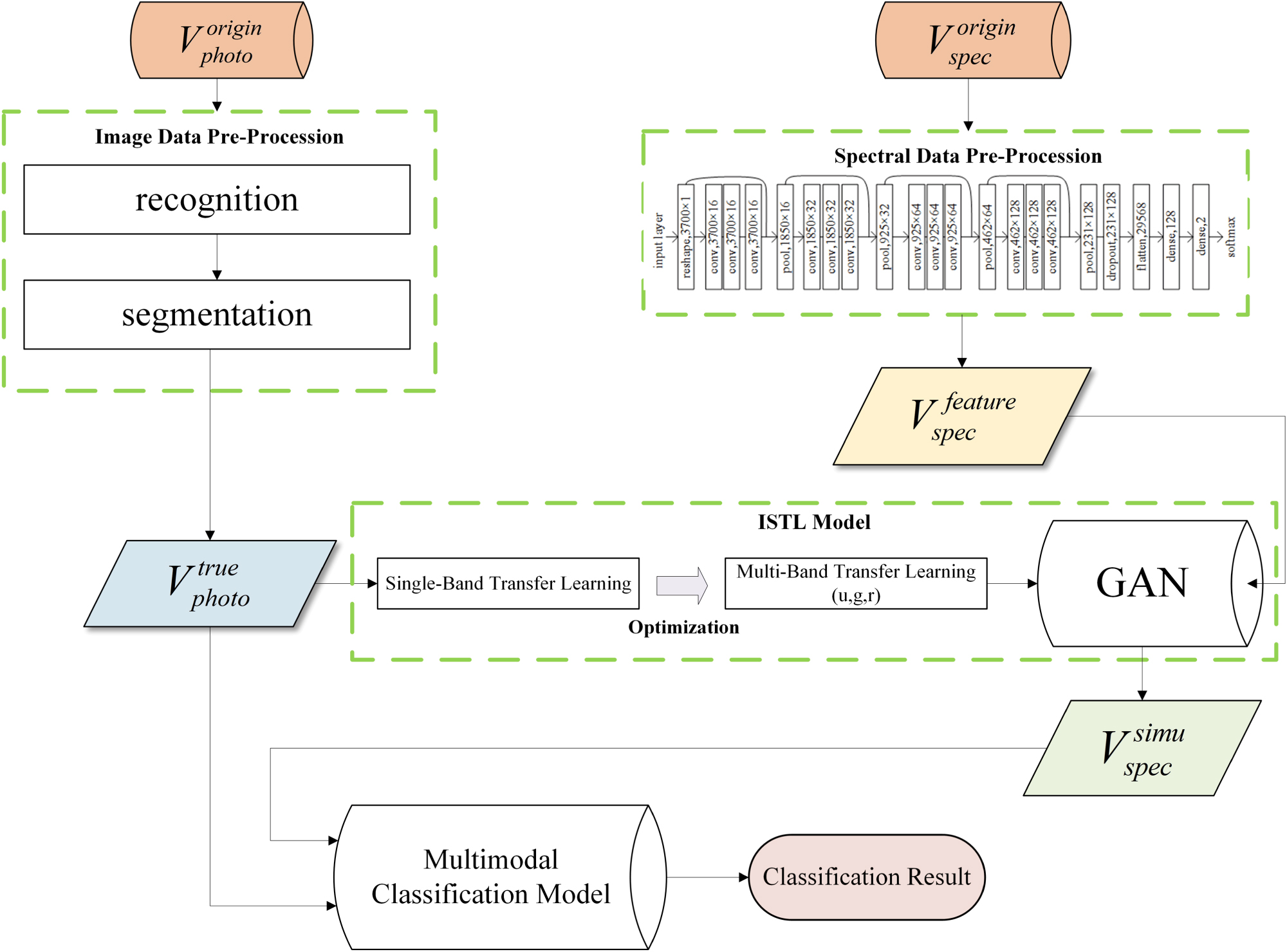 A Multimodal Transfer Learning Method for Classifying Images of ...
