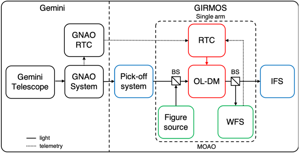 The Adaptive Optics System for the Gemini Infrared Multi-Object ...