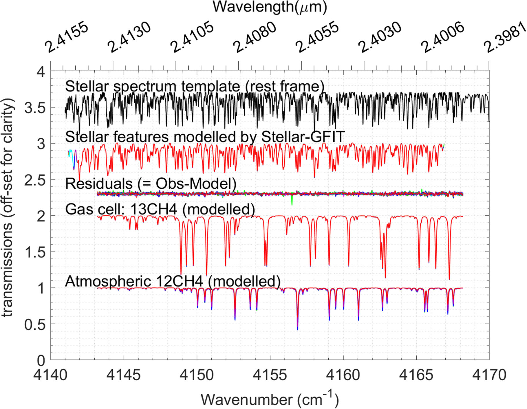 Analyzing Stellar Spectra for PRV by Accurate Modeling and Retrieval of  Telluric Absorption Features - IOPscience