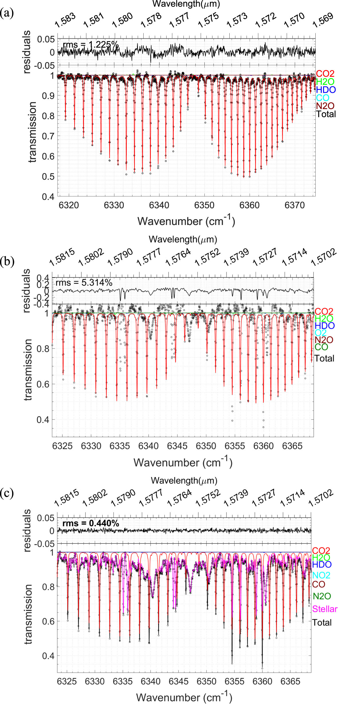 Analyzing Stellar Spectra for PRV by Accurate Modeling and Retrieval of  Telluric Absorption Features - IOPscience