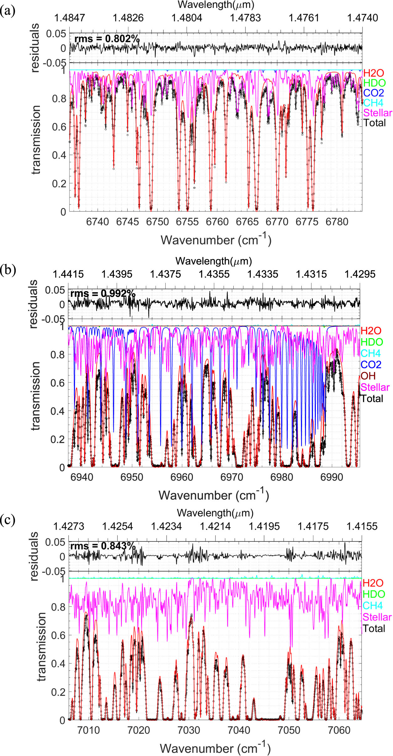 Analyzing Stellar Spectra for PRV by Accurate Modeling and Retrieval of ...
