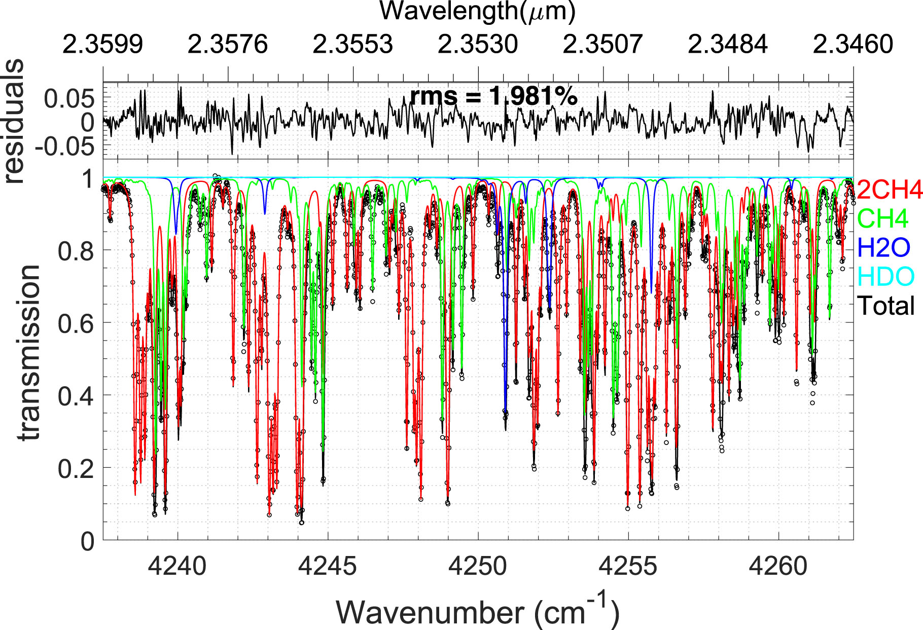 Analyzing Stellar Spectra for PRV by Accurate Modeling and Retrieval of  Telluric Absorption Features - IOPscience