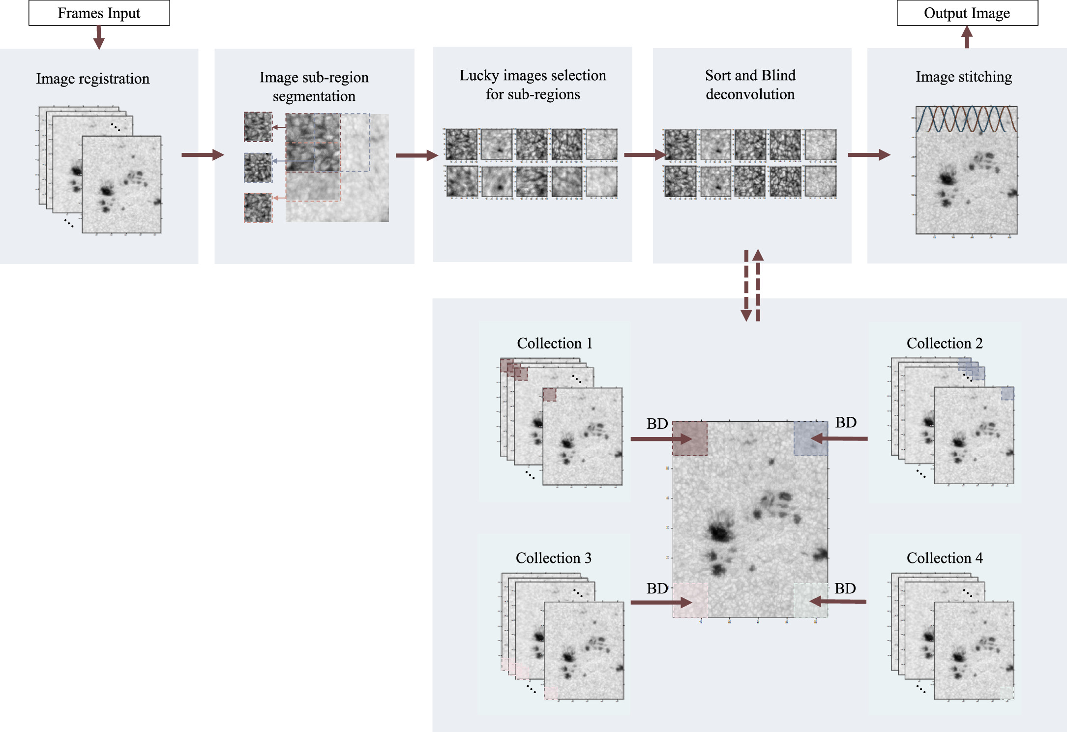 Lucky Imaging Based Blind Deconvolution Algorithm for Wide Field-of ...